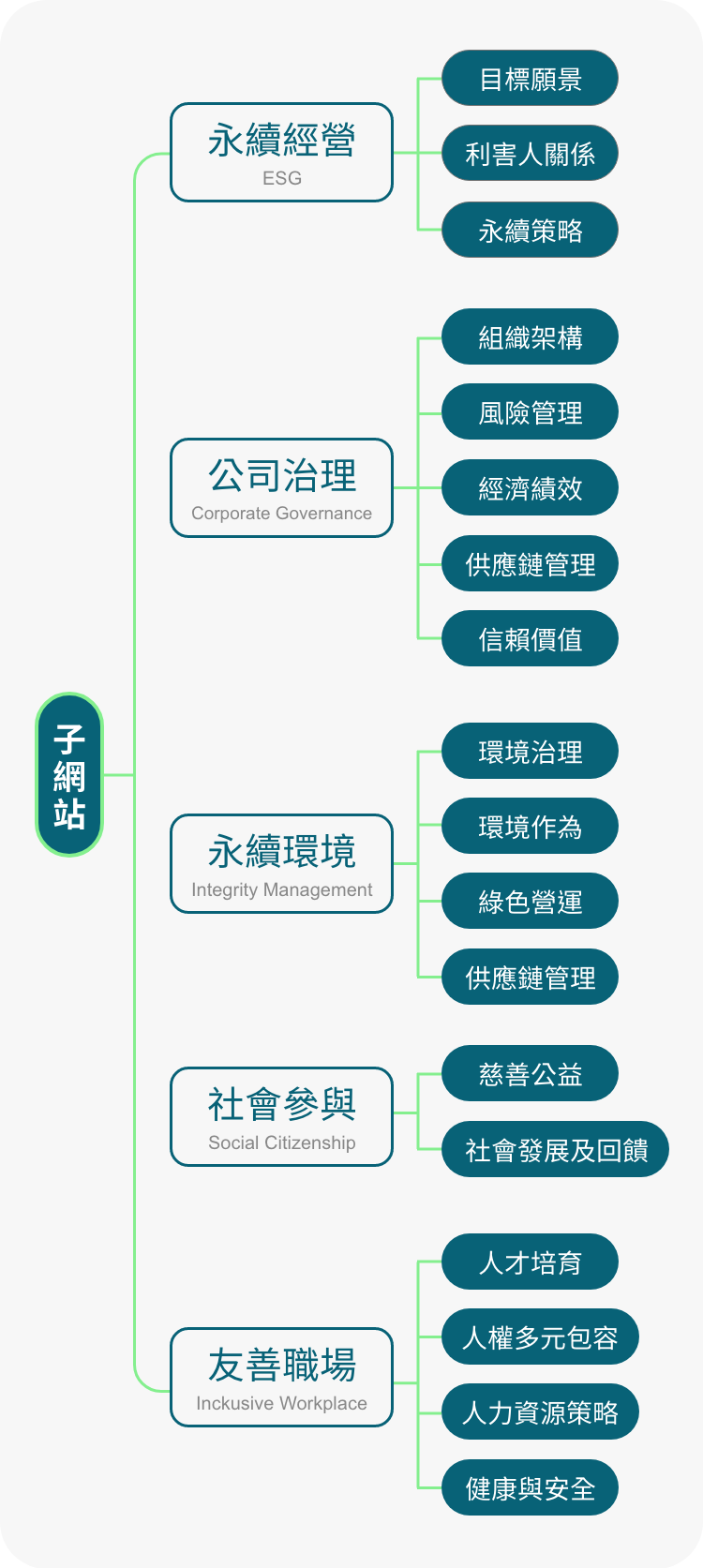 ESG 是什麼？企業真的需要做ESG嗎？ | 好點子數位創意