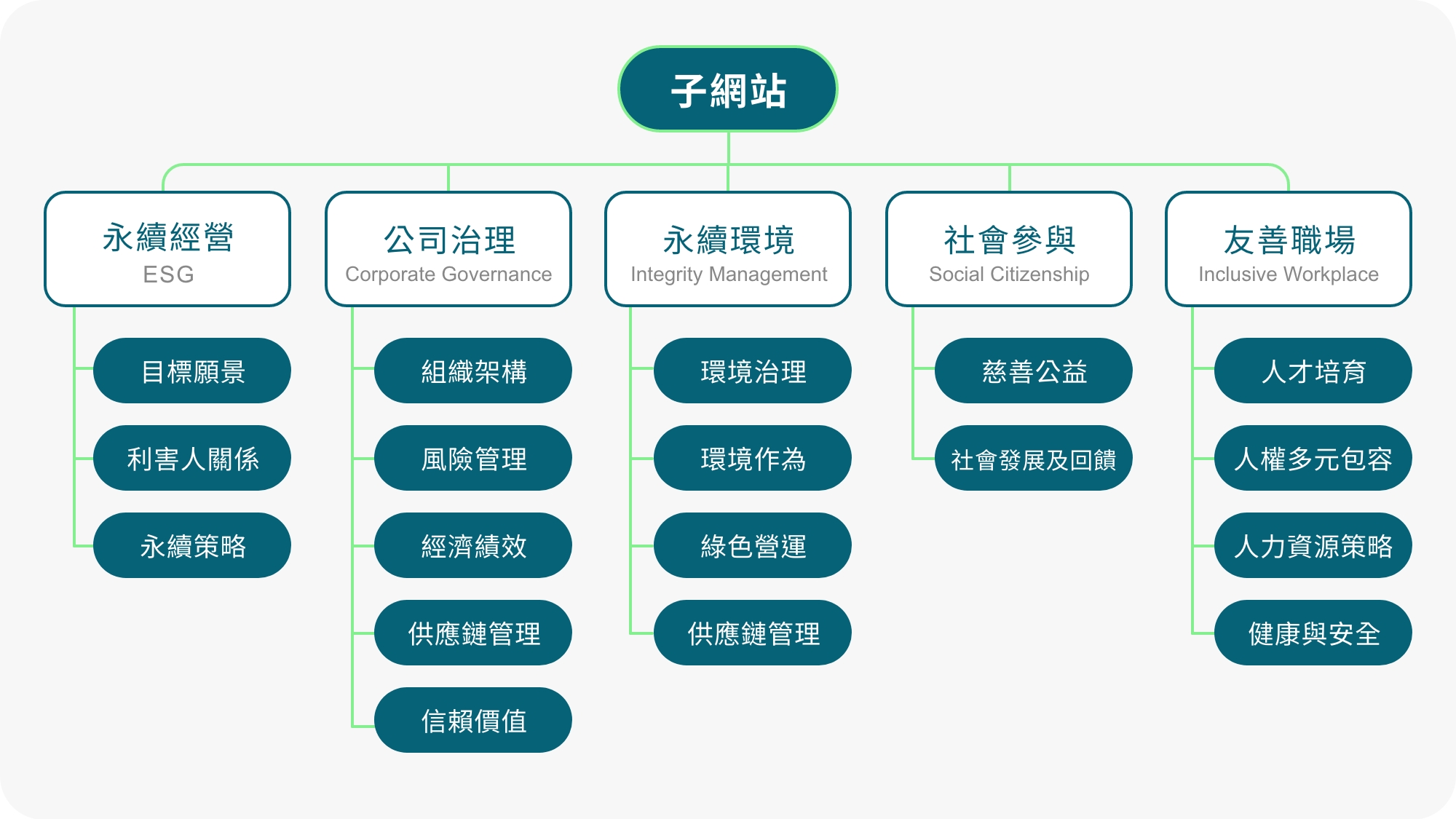 ESG 是什麼？企業真的需要做ESG嗎？ | 好點子數位創意